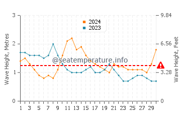 Waves height in Chevreau island in April