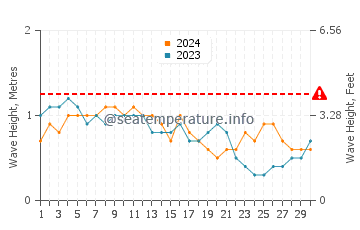 Altura das ondas Chichiriviche em abril