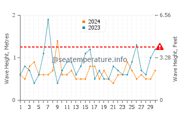 Waves height in Chigasaki in April