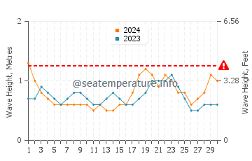 Waves height in Chilaw in April