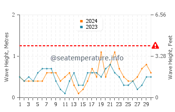 Waves height in Chilches in April