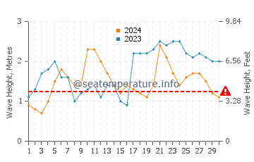 Waves height in Chinderah in April