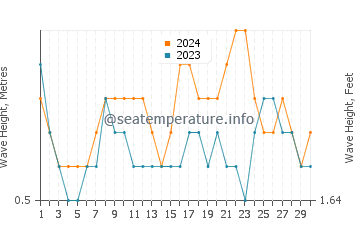 Waves height in Chipipe in April