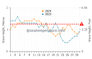 Altura das ondas Choroni em abril