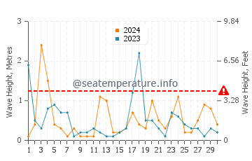 Waves height in Christmas in April