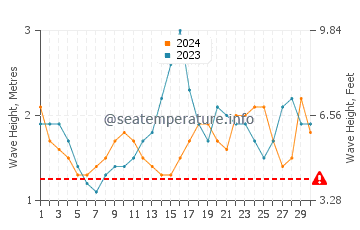 Waves height in Cikamurang in April