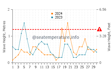 Waves height in Cirali in April