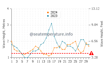 Waves height in Cireuma in April