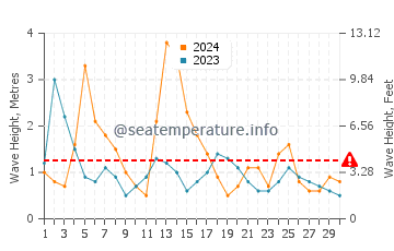 Waves height in Clam Harbour in April