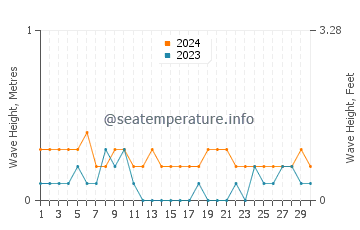 Waves height in Clarin in April