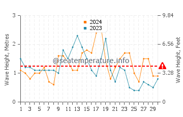 Altezza delle onde Claromeco ad aprile