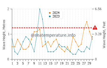Waves height in Coconut Grove in April