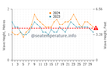Waves height in Cocos Island in April