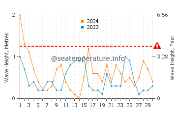 Waves height in Cogoleto in April