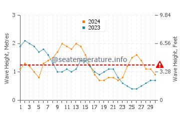 Altura das ondas San Andrés em abril