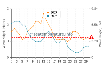 Altezza delle onde Colón ad aprile
