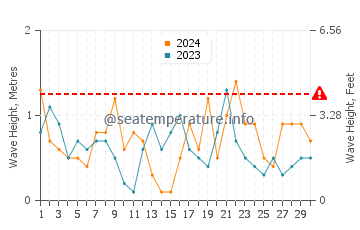 Waves height in Columbretes Islands in April