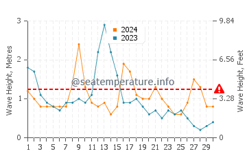 Waves height in Colunga in April