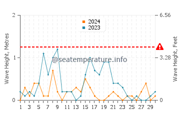 Waves height in Comox in April