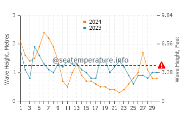 Waves height in Comporta in April