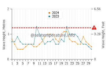 Altezza delle onde Conceicao da Barra ad aprile