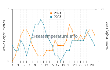 Waves height in Congkar in April