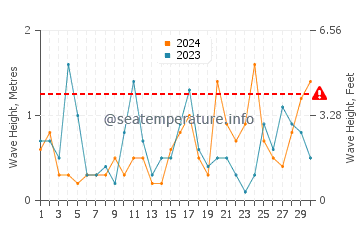 Altezza delle onde Costanza ad aprile