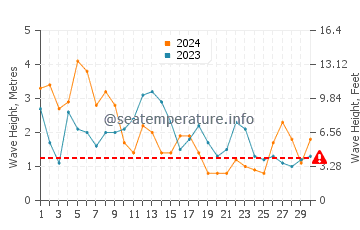 Waves height in Corcubion in April