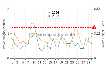 Waves height in Corinella in April