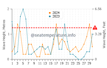 Waves height in Cornucopia in April