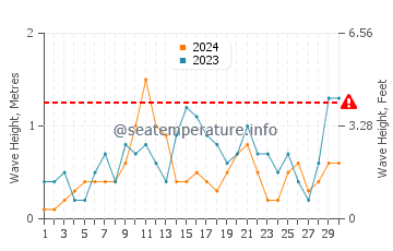 Waves height in Coromandel in April