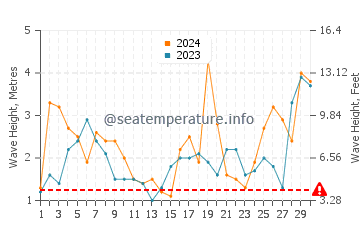 Altezza delle onde Corral ad aprile