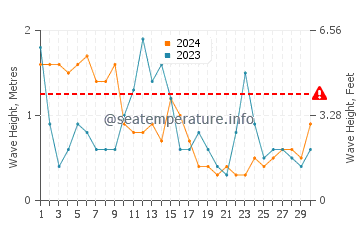 Altezza delle onde Corsept ad aprile