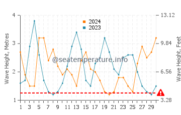 Waves height in Cortes Bank in April