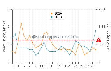 Waves height in Coskata Beach in April