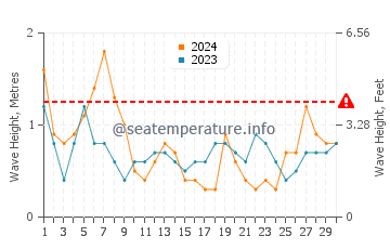 Waves height in Costa Ballena in April