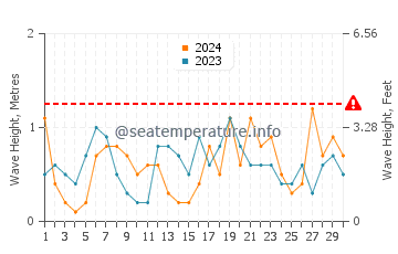 Altura das ondas Costa Blanca em abril