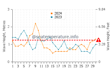 Waves height in Costa Calma in April