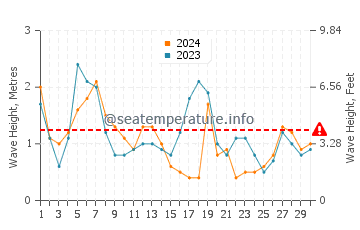 Waves height in Costa de la Luz in April
