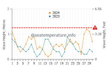 Waves height in Costa del Garraf in April