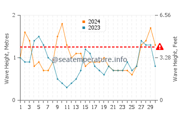 Waves height in Costa Maya in April