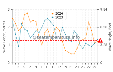 Waves height in Costa Nova in April