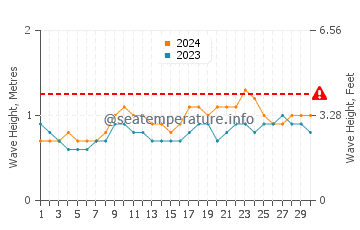 Waves height in Costa Ballena in April