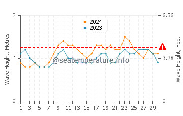 Waves height in Marbella in April
