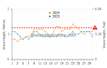 Waves height in Playa Grande in April
