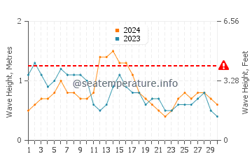Altezza delle onde Costeira do Pirajubae ad aprile