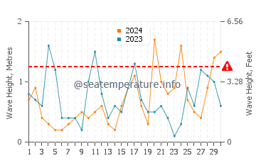 Altezza delle onde Costinesti ad aprile