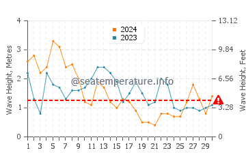 Waves height in Couso in April