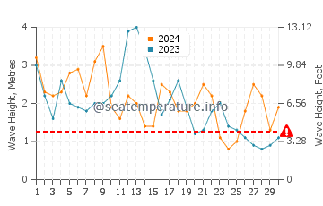 Waves height in Covas in April