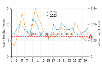 Waves height in Crowdy Head in April